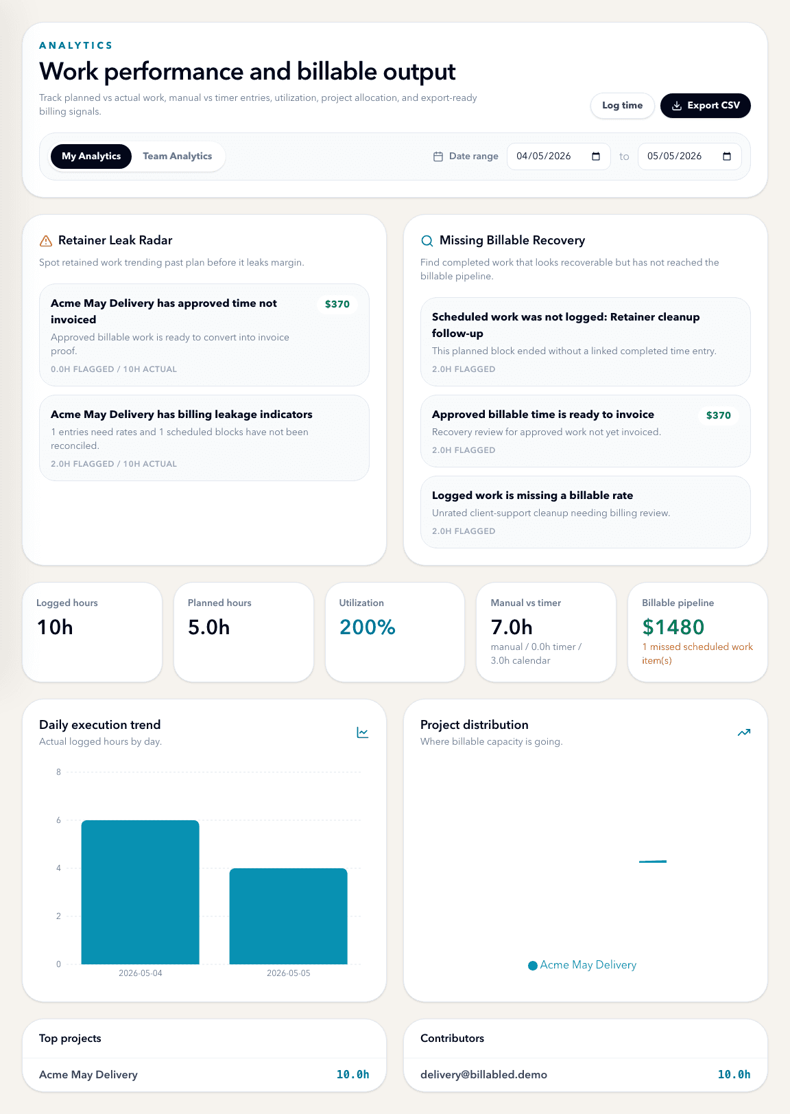 Billabled analytics screenshot showing Retainer Leak Radar and Missing Billable Recovery cards.